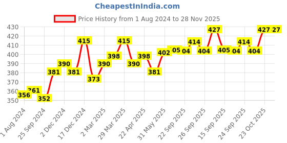 myntra.com VLCC Fair+Glow SPF20 Sunscreen 50ml & Matte Look SPF30 Sunscreen Gel Creme 50g vlcc Price History Graph from 1 Aug 2024 to 27 Nov 2025