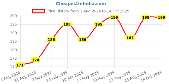 myntra.com VLCC Fair+Glow Sun Screen Lotion SPF 20 - 50 ml vlcc Price History Graph from 1 Aug 2024 to 14 Oct 2025