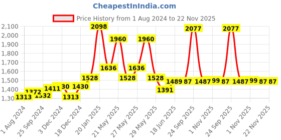 myntra.com VLCC Gold Facial Kit + Free Rose Water Toner 300g+100ml & Insta Glow Gold Bleach 402g vlcc Price History Graph from 1 Aug 2024 to 22 Nov 2025