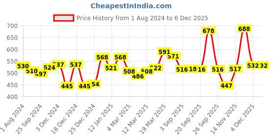 myntra.com VLCC Gold Single Facial Kit - 60g & Anti-Tan Single Facial Kit - 60g vlcc Price History Graph from 1 Aug 2024 to 5 Dec 2025