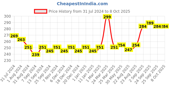 myntra.com VLCC Indian Berberry Face Scrub 80 g vlcc Price History Graph from 31 Jul 2024 to 8 Oct 2025