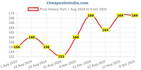 myntra.com VLCC Insta Glow Diamond Bleach - 60g vlcc Price History Graph from 1 Aug 2024 to 8 Oct 2025