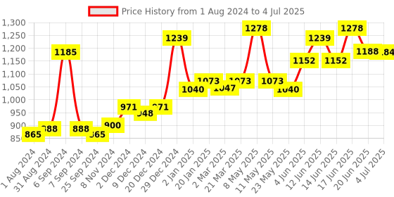 myntra.com VLCC Insta Glow Diamond Bleach & Gold Bleach Kit Combo vlcc Price History Graph from 1 Aug 2024 to 4 Jul 2025