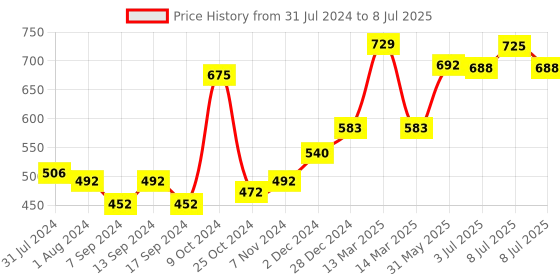 myntra.com VLCC Insta Glow Diamond Bleach With Aloe Vera & Colloidal Diamond Combo - 402g vlcc Price History Graph from 31 Jul 2024 to 8 Jul 2025