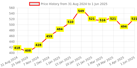 myntra.com VLCC Insta Glow Gold Bleach - 402g vlcc Price History Graph from 31 Aug 2024 to 1 Jun 2025