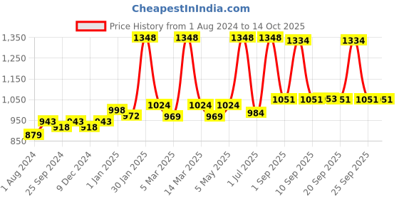 myntra.com VLCC Manicure Pedicure Kit 150gm+60ml & Pedi Glow Kit 295g vlcc Price History Graph from 1 Aug 2024 to 14 Oct 2025