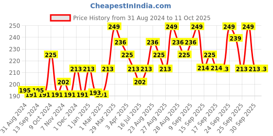 myntra.com VLCC Matte Depigmentation Look SPF 30 Sun Screen Gel Cream - 50g vlcc Price History Graph from 31 Aug 2024 to 11 Oct 2025