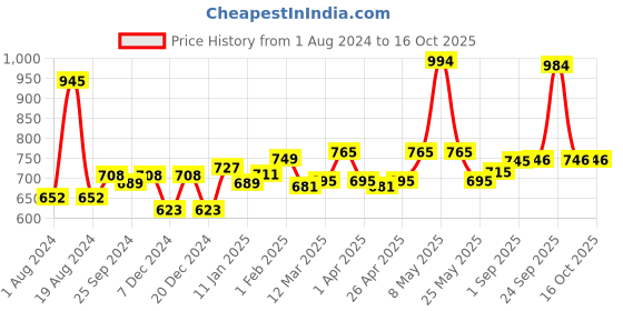 myntra.com VLCC Matte Look SPF 30 100g & De Tan SPF 50 Sunscreen 125g vlcc Price History Graph from 1 Aug 2024 to 15 Oct 2025