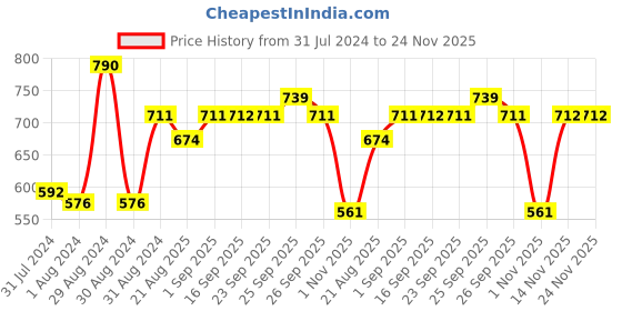 myntra.com VLCC Natural Sciences Eternal Youth Skin Firming Serum with Peptides & Vinzymeplex - 40 ml vlcc Price History Graph from 31 Jul 2024 to 24 Nov 2025