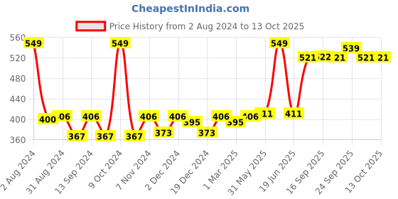 myntra.com VLCC Natural Sciences Mineral SPF 50 Ultra Lightweight Non-Comedogenic Sunscreen - 50 g vlcc Price History Graph from 2 Aug 2024 to 13 Oct 2025