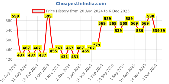 myntra.com VLCC Natural Sciences Mineral Tinted SPF 50 Lightweight Non-Comedogenic Sunscreen - 50 g vlcc Price History Graph from 28 Aug 2024 to 4 Dec 2025