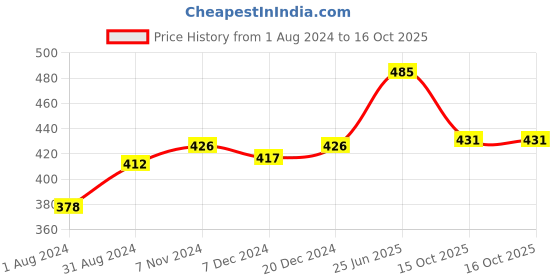 myntra.com VLCC Natural Sciences Onion & Fenugreek Hair Fall Control Shampoo with Almond Oil - 300 ml vlcc Price History Graph from 1 Aug 2024 to 16 Oct 2025