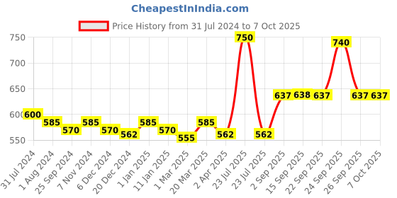 myntra.com VLCC Natural Sciences Snigdha Face Cream To Lighten Skin & Reduce Pigmentation - 200g vlcc Price History Graph from 31 Jul 2024 to 7 Oct 2025