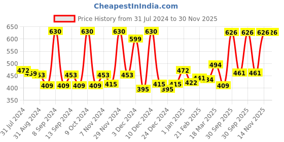 myntra.com VLCC Natural Sciences Vitamin C Paraben-Free Night Cream with Shea Butter - 50 g vlcc Price History Graph from 31 Jul 2024 to 30 Nov 2025