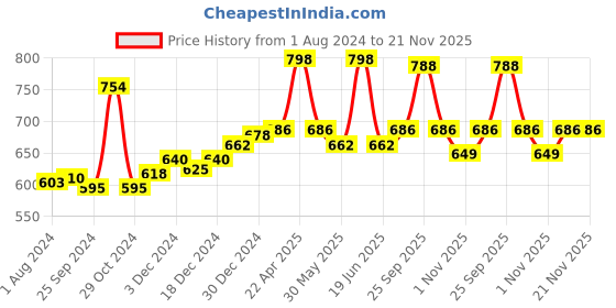 myntra.com VLCC Neem Face Wash 100ml + Papaya & Apricot Face Scrub 80g + Charcoal Peel Off Mask 100g vlcc Price History Graph from 1 Aug 2024 to 21 Nov 2025