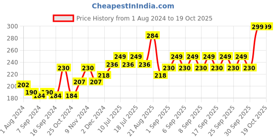 myntra.com VLCC Neem Face Wash - Buy One Get One - 150g Each vlcc Price History Graph from 1 Aug 2024 to 17 Oct 2025