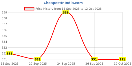 myntra.com VLCC Nourishing Almond & Honey Set Of 2 Light Moisturizer - 200 g Each vlcc Price History Graph from 15 Sep 2025 to 12 Oct 2025