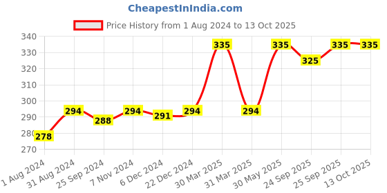 myntra.com VLCC Onion & Fenugreek Conditioner for Hair Fall Control - 200 ml vlcc Price History Graph from 1 Aug 2024 to 13 Oct 2025