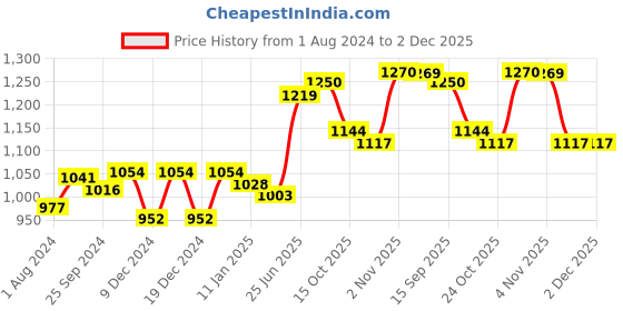 myntra.com VLCC Onion & Fenugreek Hair Fall Control Oil 200ml + Conditioner 200ml + Shampoo 300ml vlcc Price History Graph from 1 Aug 2024 to 2 Dec 2025