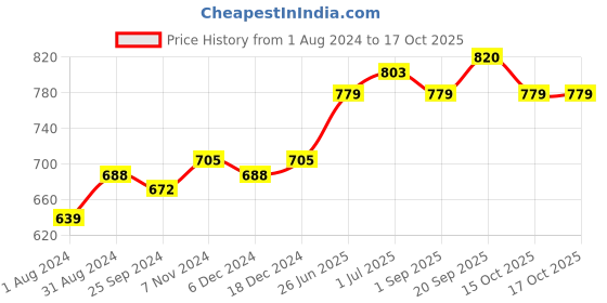 myntra.com VLCC Onion & Fenugreek Hair Fall Control Shampoo & Conditioner Combo vlcc Price History Graph from 1 Aug 2024 to 17 Oct 2025