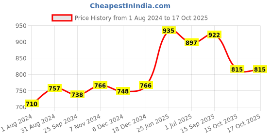 myntra.com VLCC Onion & Fenugreek Hair Oil 200ml & Shampoo 300ml Combo for Hair Fall Control vlcc Price History Graph from 1 Aug 2024 to 17 Oct 2025