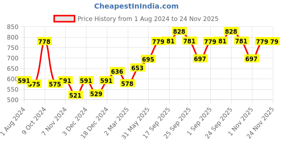 myntra.com VLCC Pack of 2 Activated Bamboo Charcoal Facial Kit vlcc Price History Graph from 1 Aug 2024 to 23 Nov 2025