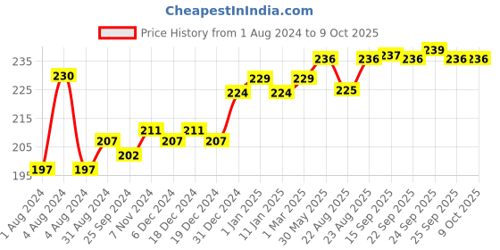 myntra.com VLCC Papaya & Apricot Scrub 80g vlcc Price History Graph from 1 Aug 2024 to 8 Oct 2025