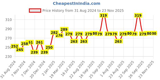 myntra.com VLCC Papaya Fruit Single Facial Kit for Refreshed & Blemish Free Skin - 60 g vlcc Price History Graph from 31 Aug 2024 to 23 Nov 2025