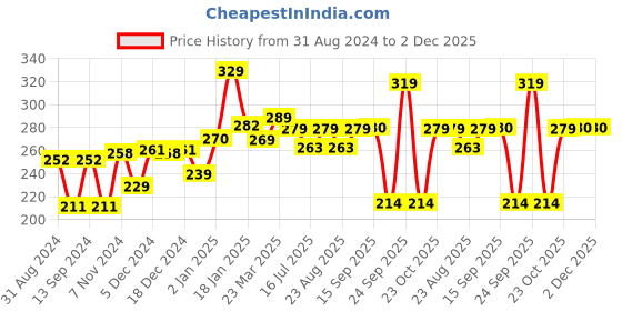 myntra.com VLCC Party Glow Single Facial Kit - 60g vlcc Price History Graph from 31 Aug 2024 to 2 Dec 2025