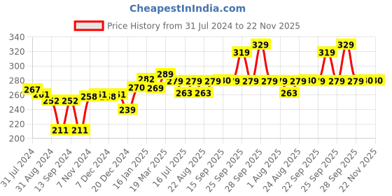 myntra.com VLCC Pearl Single Facial Kit - 60g vlcc Price History Graph from 31 Jul 2024 to 22 Nov 2025