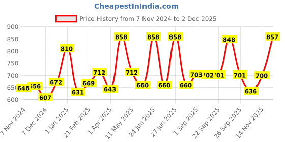 myntra.com VLCC Pedicure & Manicure Kit With Rose Water Toner vlcc Price History Graph from 7 Nov 2024 to 2 Dec 2025