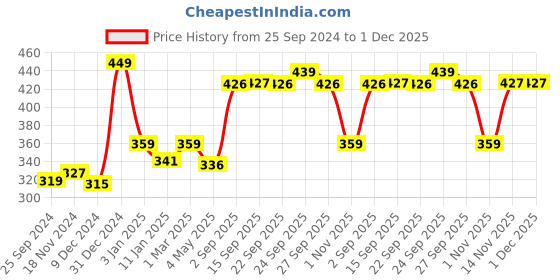 myntra.com VLCC PRO Radiance Brightening SPF 25 Day Cream with Mulberry Extract & Nutmeg Oil 50 g vlcc Price History Graph from 25 Sep 2024 to 1 Dec 2025