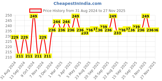 myntra.com VLCC Salicylic Acid & Neem Serum Facewash for AM & Aloe Vera Serum Facewash for PM vlcc Price History Graph from 31 Aug 2024 to 27 Nov 2025