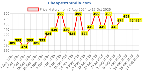 myntra.com VLCC Sandal Cleansing Milk For Deep Cleansing & Skin Soothing - 500ml vlcc Price History Graph from 7 Aug 2024 to 17 Oct 2025