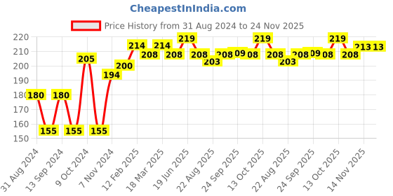 myntra.com VLCC Sandal Cleansing Milk For Gentle Makeup Remover & Skin Nourishment - 100ml vlcc Price History Graph from 31 Aug 2024 to 23 Nov 2025