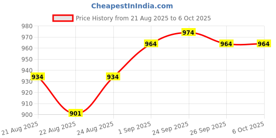 myntra.com VLCC Set Of 12 Insta Glow Gold Bleach With Colloidal Gold - 30 g Each vlcc Price History Graph from 21 Aug 2025 to 6 Oct 2025