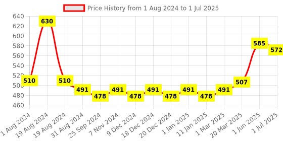 myntra.com VLCC Set of 2 3D Youth Boost SPF40 Sunscreen Gel Cream - 50g each vlcc Price History Graph from 1 Aug 2024 to 1 Jul 2025