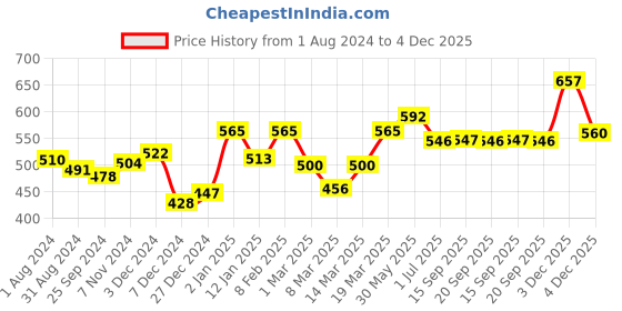 myntra.com VLCC Set of 2 Anti-Tan Single Facial Kit vlcc Price History Graph from 1 Aug 2024 to 4 Dec 2025
