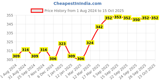myntra.com VLCC Set Of 2 Antiseptic Skin Defense Wild Turmeric Face Wash For Healthy Skin - 80ml Each vlcc Price History Graph from 1 Aug 2024 to 14 Oct 2025