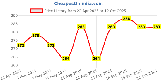 myntra.com VLCC Set Of 2 Ayurveda Natural Fairness Chandan & Kesar Face Wash - 100 ml Each vlcc Price History Graph from 22 Apr 2025 to 12 Oct 2025