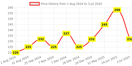 myntra.com VLCC Set Of 2 Ayurveda Skin Purifying Double Power Double Neem Face Wash - 100ml Each vlcc Price History Graph from 1 Aug 2024 to 3 Jul 2025