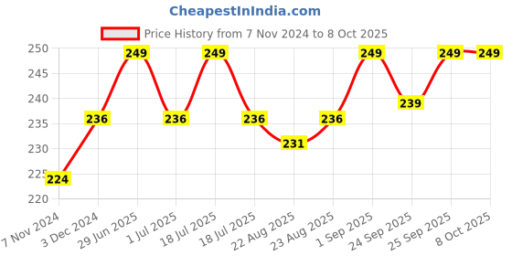 myntra.com VLCC Set Of 2 Bright Glow Serum Face Wash With Vitamin C & Charcoal - 150 ml Each vlcc Price History Graph from 7 Nov 2024 to 7 Oct 2025