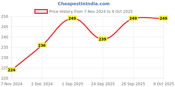 myntra.com VLCC Set Of 2 Buy One Get One Free- Bright Glow Serum Face Wash- 150 ml Each vlcc Price History Graph from 7 Nov 2024 to 9 Oct 2025