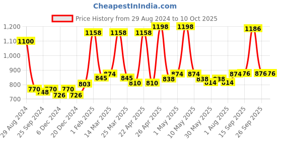 myntra.com VLCC Set of 2 De-Tan SPF 50 Sunscreens vlcc Price History Graph from 29 Aug 2024 to 9 Oct 2025