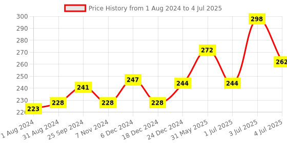 myntra.com VLCC Set of 2 Deep Pore Cleansing & Brightening Haldi & Tulsi Face Wash - 100 ml Each vlcc Price History Graph from 1 Aug 2024 to 4 Jul 2025