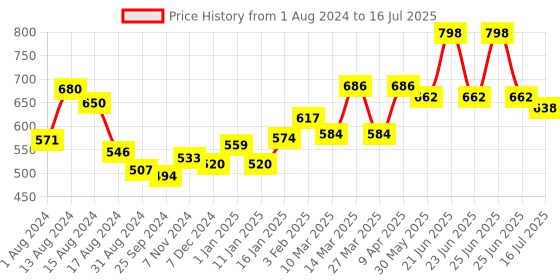 myntra.com VLCC Set of 2 DeTan + White Glow Moisturising Body Lotion SPF30 PA+++ - 350ml each vlcc Price History Graph from 1 Aug 2024 to 16 Jul 2025