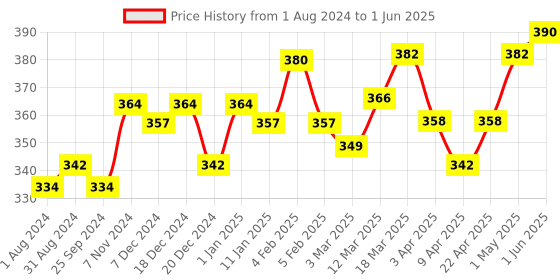 myntra.com VLCC Set of 2 Fair+Glow SunScreen Lotion SPF20 - 50ml each vlcc Price History Graph from 1 Aug 2024 to 1 Jun 2025