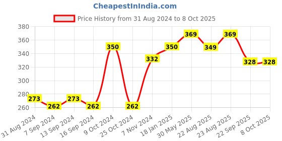 myntra.com VLCC Set of 2 Hair Fall Control Shampoo with Khus & Coconut Oil - 350 ml Each vlcc Price History Graph from 31 Aug 2024 to 7 Oct 2025