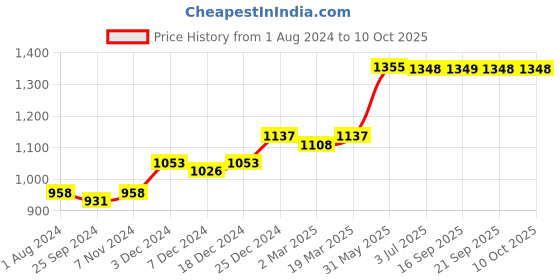myntra.com VLCC Set Of 2 Insta Glow Diamond Bleach With Aloe Vera & Colloidal Diamond vlcc Price History Graph from 1 Aug 2024 to 9 Oct 2025