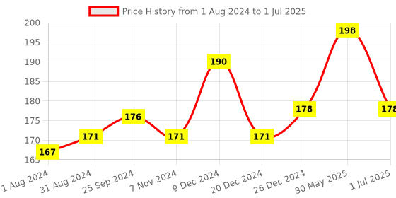 myntra.com VLCC Set of 2 Insta Glow Diamond Bleach with Pre Bleach Cream & Post Bleach Pack- 30g each vlcc Price History Graph from 1 Aug 2024 to 1 Jul 2025